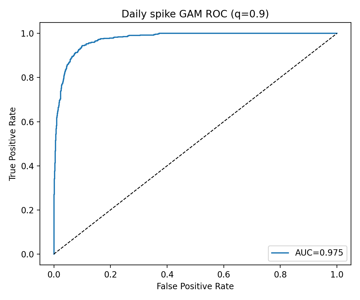 ROC curve for Betula pollen spike classifier showing AUC of 0.975
